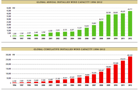 World’s wind energy to cross the 300 GW mark