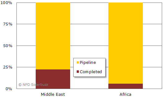 Middle East and Africa Photovoltaic Market Accumulates 12 GW Pipeline with Strong Growth Potential