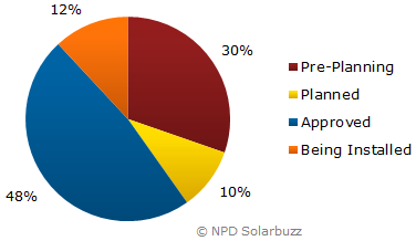 Latin America and Caribbean Region to Install 9 Gigawatts of Solar Photovoltaic within Five Years